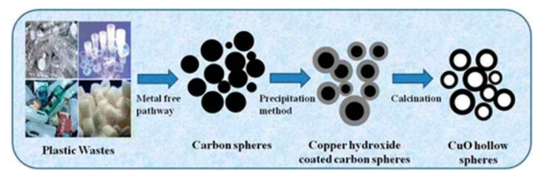 폐플라스틱 기반 구형 탄소 제조