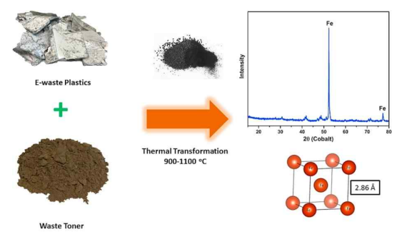 전자 재료용 플라스틱을 활용한 다공성 탄소 소재 개발 및 폐토너로부터 철 생성에의 응용
