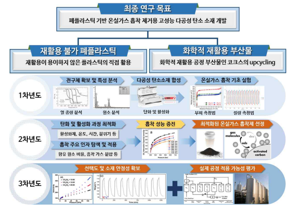 본 연구의 최종목표 및 연차별 목표