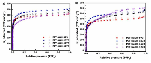 a) PET-KOH-x 및 b) PET-NaOH-x 의 저온 질소 흡·탈착 곡선