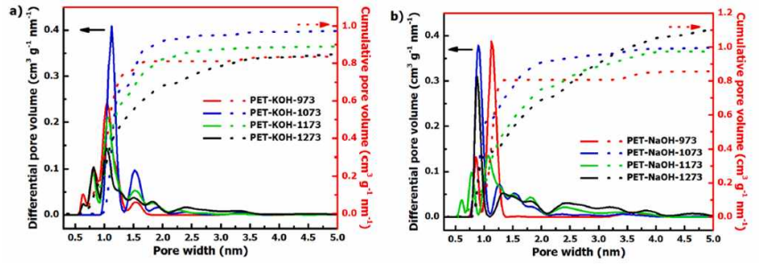 a) PET-KOH-x 및 b) PET-NaOH-x 의 기공분포도
