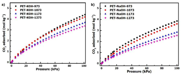 a) PET-KOH-x 및 b) PET-NaOH-x 의 상온에서의 CO2 등온 흡착