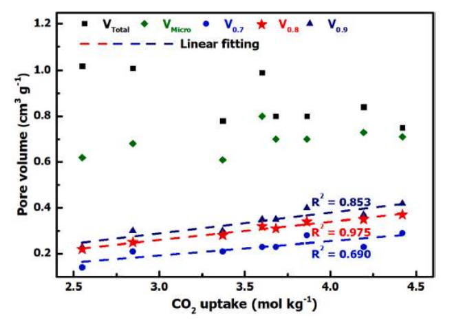 상온, 상압에서의 이산화탄소 흡착능과 기공 부피의 상관관계