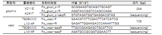 본 연구에서 개발한 QS용 primer