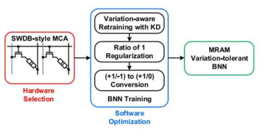 본 연구에서 제안하는 MRAM 특성 변이에 강인한 BNN 알고리즘/하드웨어 공동 설계 기법