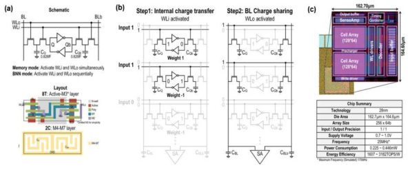 (a) 제안하는 8T2C SRAM cell 디자인 (b) 8T2C cell의 2-step 구동 방식 (c) 본 연구에서