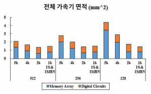 메모리 어레이 크기(512-128)와 ADC 분해능(5b-1b)에 따른 전체 가속기 면적