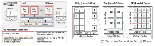 본 연구에서 개발한 In-Memory 가속기 아키텍처 디자인 템플릿과 이를 기반으로 생성된 인메모리 가속기 디자인 예시