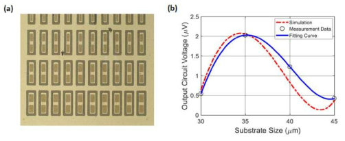 광학현미경 이미지 – (a) 기판 크기(S)에 따른 제작된 장치와 (b) 측정된 Voc