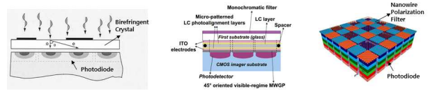 (a)복굴절 편광자기반 편광기 (b)Liquid Crystal(LC) 기반 편광기 (c)나노와이어 기반 편광기