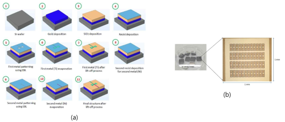 (a) 나노공정기술을 활용한 열전 나노 안테나 구조의 상세 제작 과정, (b) 제작된 1 cm x 1 cm Si 웨이퍼에 제작된 열전 나노안테나 장치