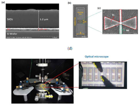 SEM(Scanning Electron Microscope) 이미지 - (a) SiO2 구조와 알루미늄(Al) 접지면(단면도), (b) 제작된 열전 나노안테나(평면도), (c) 보타이 안테나의 상세 이미지. (d) 열전 나노안테나의 Voc를 측정하기 위한 적외선 측정 실험 구성