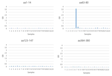 아세틸콜린수용체 α subunit의 major immunogenic region peptides aa1-14, aa63-80, aa123-147, aa364-380를 이용하여 아세틸콜린수용체 항체를 측정하는 ELISA 검사법