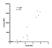 ELISA와 Luminex 방법을 이용한 NF155항체 측정값이 서로 높은 연관성을 보임 (r = 0.96)