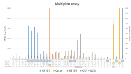 NF155, NF186, CNTN1, Caspr1 항체 측정 Luminex 플랫폼 기반 다중-면역분석법 prototype 결과