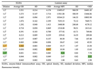 . Limit of detection. MuSK항체 측정 ELISA와 Luminex 기법 사이의 비교