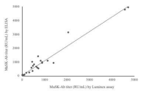 ELISA와 Luminex 방법을 이용한 두 MuSK항체 측 정값이 서로 높은 연관성을 보임 (r = 0.88)