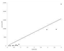 ELISA와 Luminex 기반 면역분석법을 이용한 두 titin항체 측정값이 서로 높은 연관성을 보임 (r = 0.972)