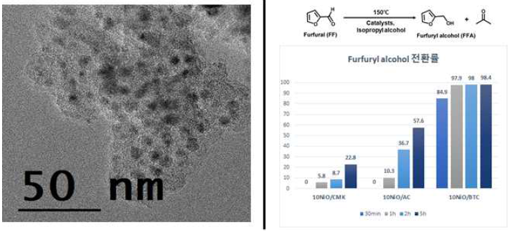 고분산 NiO 촉매의 전자현미경 사진(왼쪽)과 푸르푸랄의 이동수소화 반응 결과(오른쪽)