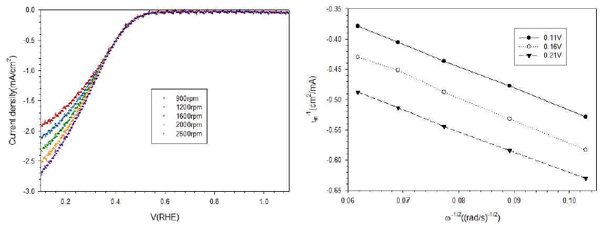 Pt을 단원자 수준으로 담지한 촉매의 전기화학적 산소환원반응 결과: 선형스윕전압(linear sweep volatge) 곡선 (왼쪽)과 이를 통해 계산된 Koutecky-Levich 곡선(오른쪽)