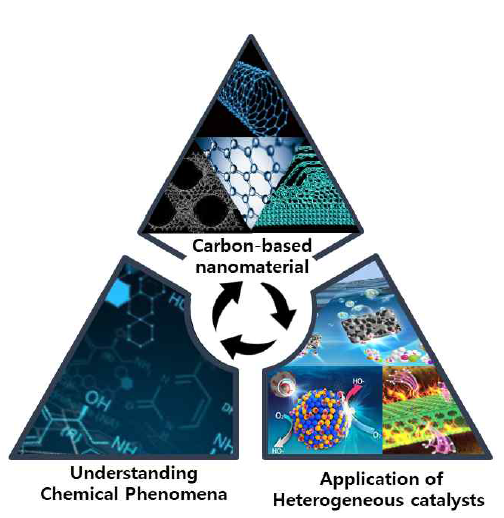 본 연구과제가 제시하는 연구목표 도식. 친환경 공정을 위한 반응 맞춤형 기능성 나노탄소촉매 합성 및 촉매응용에서 발생하는 화학현상의 이해와 최적의 탄소촉매를 설계하는데 필요한 이론 수립
