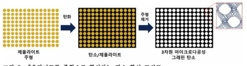 제올라이트를 주형으로 합성하는 탄소 합성 모식도