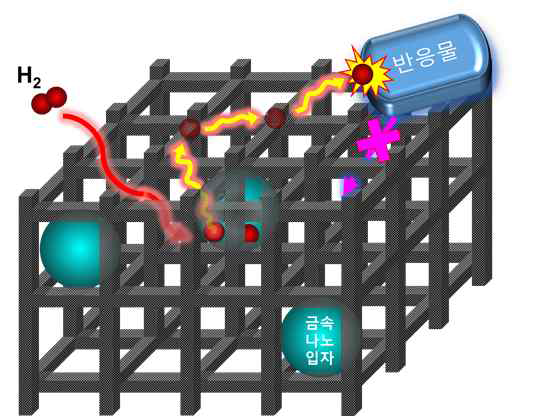 좁은 기공구조를 갖는 탄소를 활용한 수소 스필오버현상 제어 화학반응 전략 도식