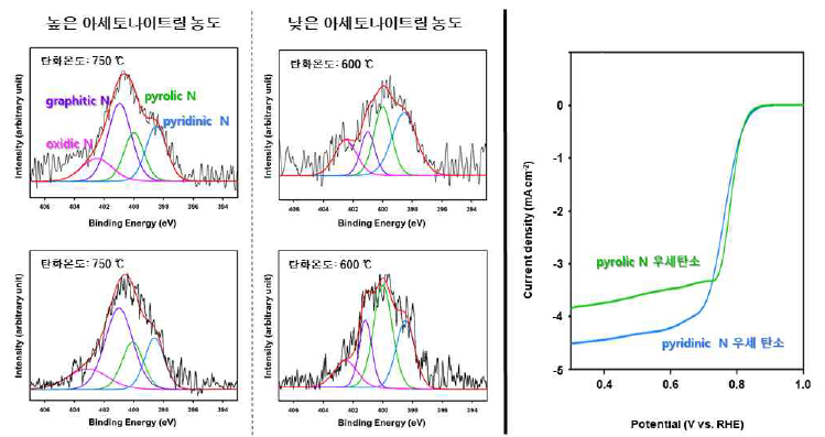 질소종이 조절된 마이크로다공성 탄소의 XPS 결과(왼쪽) 및 전기화학적 산소환원반응 결과(오른쪽(