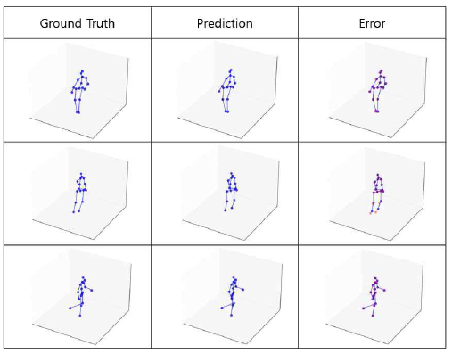 Human3.6M 데이터셋에 대한 정성적 결과