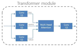 Transformer module 구조도