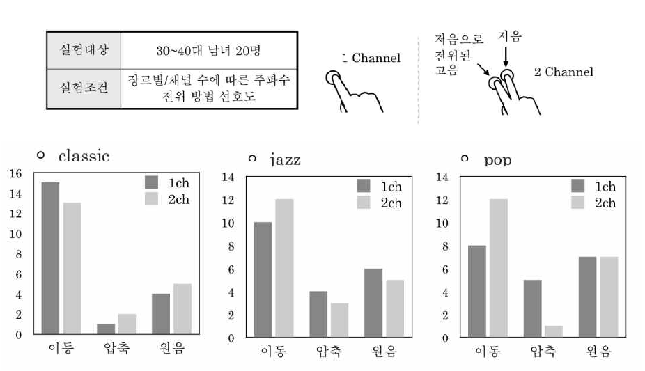 사운드 진동음 변환 실험: (상단), 실험조건 및 방법 (하단)방법 별다채널 선호도 테스트 결과