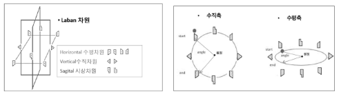 직교좌표계를 통한 라바노테이션의 차원의 정의와 극좌표계 상의 해석