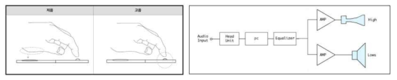 촉각음악의 저음으로 전이된 고주파 영역과 저주파 영역의 장치적 표현 방법 및 주파수영역 표현 장치 구조도