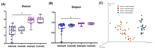천식환자의 상기도 비강인두, 구강인두 샘플에서의 full-length 16S rRNA 시퀀싱을 통한 메타분석에서 α-diversity (A, B) 및 β-diversity weighted unifrac PcoA plot (C)