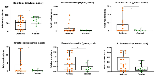 천식환자의 비강인두, 구강인두에서 유의한 차이를 보이는 taxanomy 양상 분석