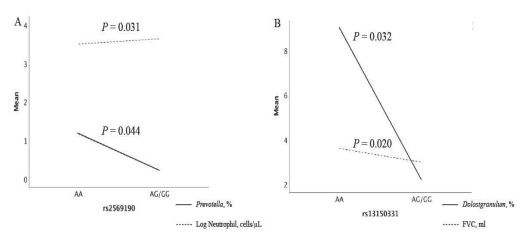 RA(relative abundance) of Prevotella and neutrophil counts according to the CD14 rs2569190 genotypes in asthma group (A). RA of Dolosigranulum and FVC (ml) level according to the TLR2 rs13150331 genotypes in asthma group (B)