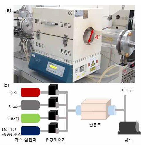 구축된 화학 기상 증착 시스템 (a) 화학기상 증착 장비 실제 이미지 및 (b) 모식도