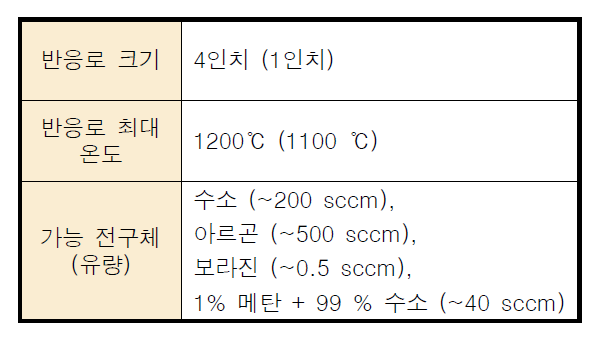 화학기상 증착 장비의 자세한 성능