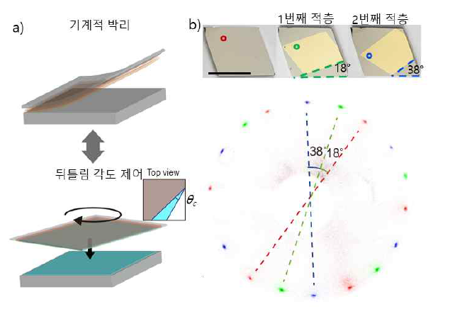 뒤틀림 각도가 제어된 LbL 적층 공정의 개발 (a) 고품위 계면을 갖는, 뒤틀림 각도가 제어된 LbL 적층 공정의 모식도 (b) 필름 엣지를 이용한 뒤틀림 각도의 제어 사진 및 그 회절패턴