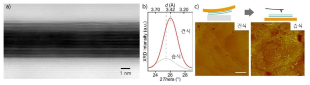 적층된 그래핀의 계면 및 표면 분석 (a) 10번 적층된 그래핀의 주사 전자투과현미경 이미지, (b) X선 결정학을 이용한 대면적에서의 계면분석 및 (c) 원자힘 현미경을 이용한 표면 분석