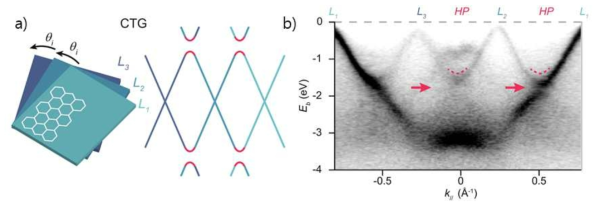 나선형 결정의 밴드구조 관찰 (a) 3중층 나선형 그래핀의 구조(왼쪽)와 예상되는 밴드구조(오른쪽)의 모식도 및 (b) 각도 분해 광방출 분광법을 이용해 측정한 밴드구조