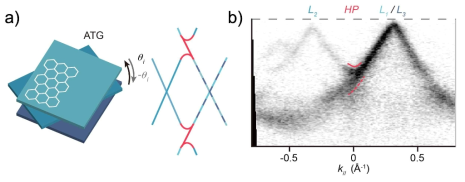 교차형 결정의 밴드구조 관찰 (a) 3중충 교차형 그래핀의 구조(왼쪽)와 예상되는 밴드구조(오른쪽)의 모식도 및 (b) 각도 분해 광방출 분광법을 이용해 측정한 밴드구조