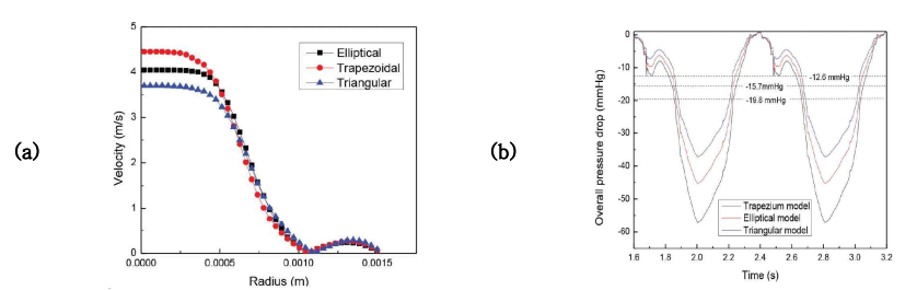 80 % 협착 정도에서 협착 구간 형상에 따른 (a) 속력 그래프와 (b) 압력 강하량 그래프