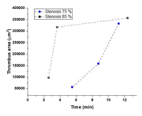 협착정도에 따른 시간 대비 형성된 혈전 면적 비교