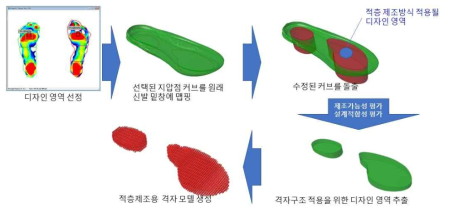 적층제조를 위한 부품선정 프로세스 적용사례 (신발 밑창 설계)