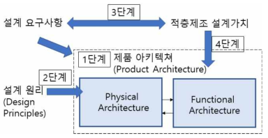 적층제조 설계가치를 활용한 부품 선정 및 병합 방법론