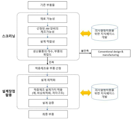 적층제조 부품선정 및 설계장점을 고려하기 위한 의사결정 프로세스