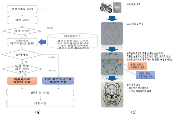 적층제조를 위한 부품선정 프로세스 (a) 와 적용사례 (b)