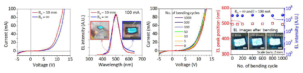 GaN 마이크로 막대 면발광 LED 소자의 곡률반경 10 mm의 굽힘 전, 후의 전기적, 전계발광 특성 변화 그래프 및 1000회 반복 굽힘 테스트 (곡률반경 10 mm)에 따른 전기적, 전계발광 특성 변화 그래프 (좌측부터)