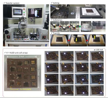 스템프 전사 장비(상단 좌측)과 전사 공정을 위한 샘플 로딩 및 전사 과정 사진(상단 우측). 전사 장비를 통해 제조 한 (4 X 4)- (5 mm × 5 mm) LED 매트리스 어레이의 대면적 LED 사진 이미지와 (하단 좌측), 각 위치에서의 단위 LED 셀의 발광 이미지 (하단 우측)